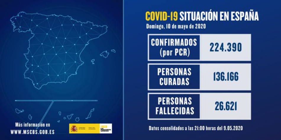 España registra 143 nuevos fallecidos por covid-19, la cifra más baja desde el 18 de marzo