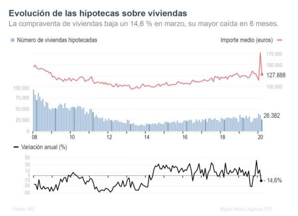 Las hipotecas para vivienda bajan el 14,6 % en marzo, su mayor caída en 6 meses