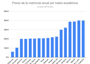 Murcia, entre las comunidades donde es más caro estudiar un doctorado