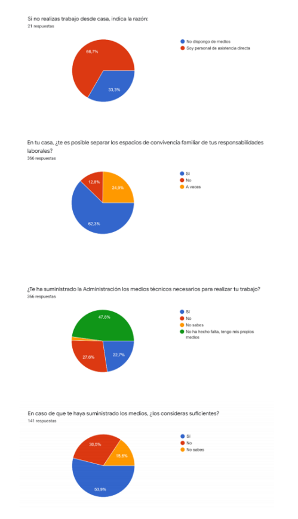 Intersindical Servicios Públicos recoge las ideas que traslada el personal empleado público en la encuesta sobre teletrabajo que lanzó el pasado mes de abril