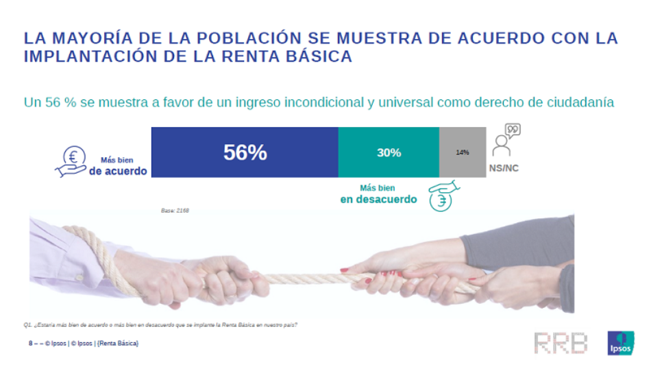 Nueva encuesta sobre la Renta Básica en el reino de España: un 56% se muestra de acuerdo con su implantación