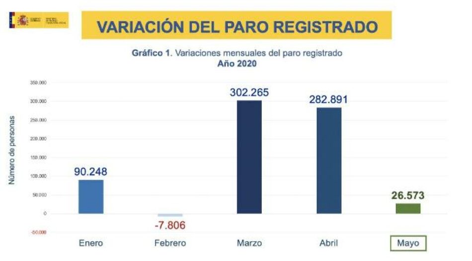 García Rubio destaca que el dato del paro en mayo “pone de manifiesto el valor de los ERTE para limitar el impacto negativo de la pandemia del Covid-19”