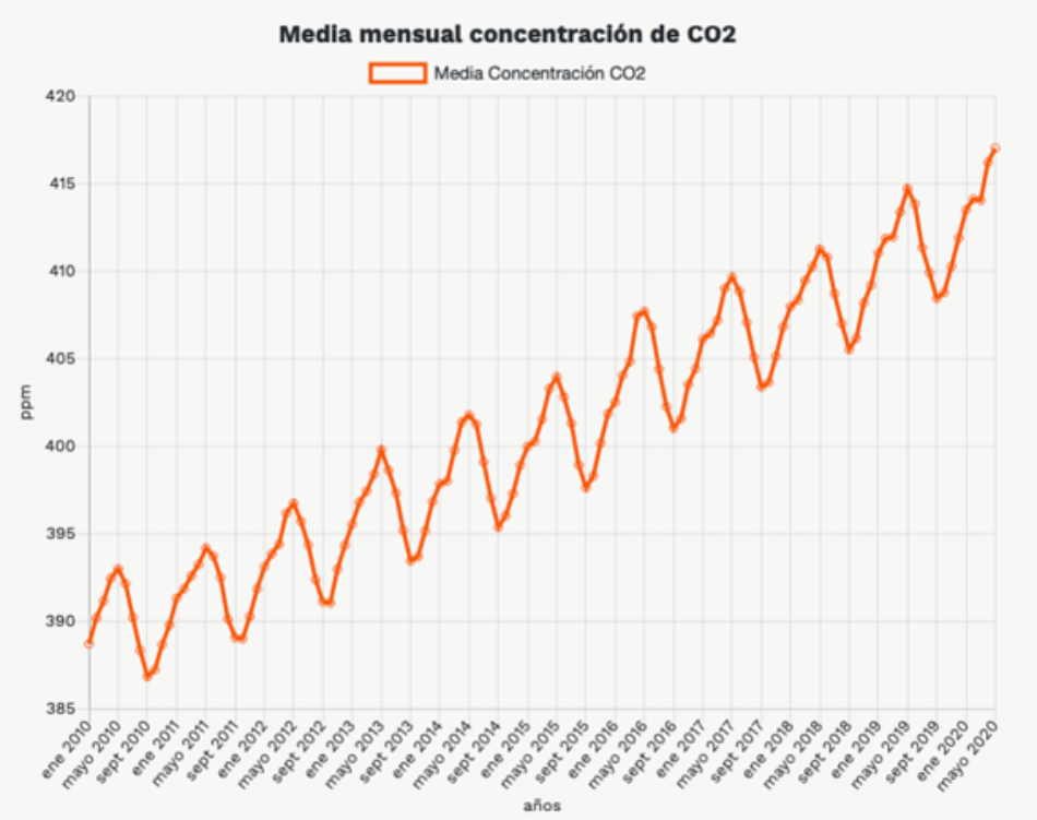 Máximo histórico de concentraciones de CO2 en la atmósfera