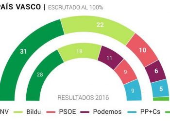 El PNV gana las elecciones en Euskadi con 31 escaños y EH Bildu crece hasta su máximo histórico, 22 escaños