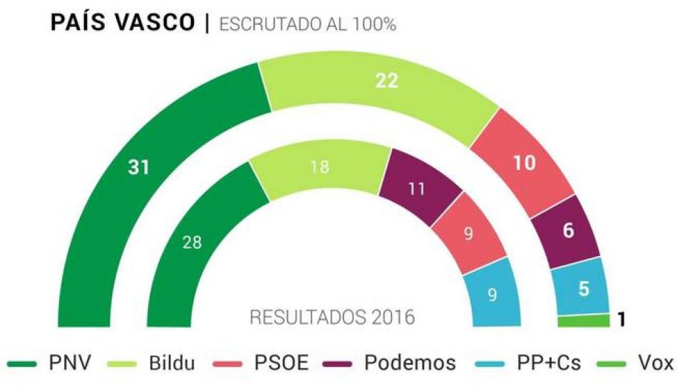 El PNV gana las elecciones en Euskadi con 31 escaños y EH Bildu crece hasta su máximo histórico, 22 escaños