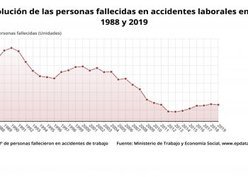 «Des de la CNT Barcelona fa temps que denunciem l’alarmant augment de la sinistralitat laboral»