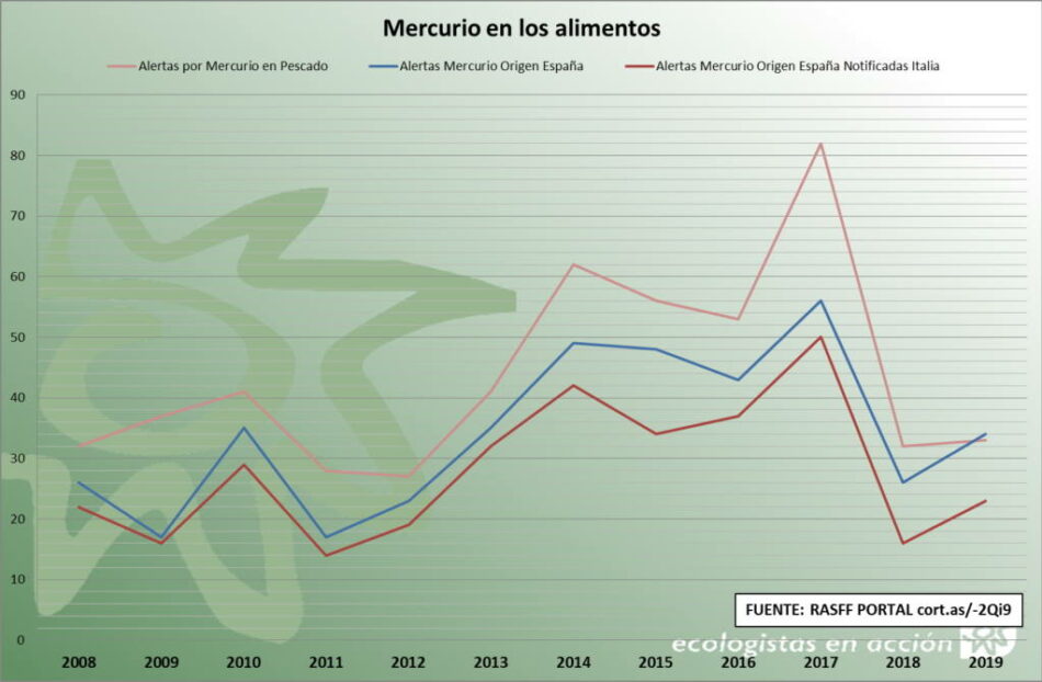 El mercurio en el pescado fue la primera causa de notificación de alertas en 2019