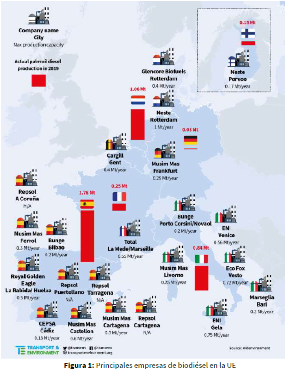 El diésel de la UE tiene 100 veces más aceite de palma que todas las galletas Oreo del mundo