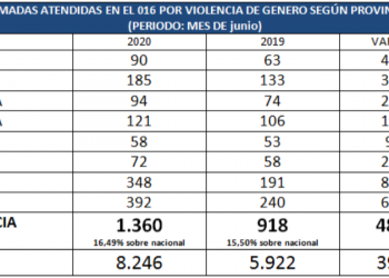 Andalucía sigue registrando en junio un fuerte incremento de llamadas al 016 por violencia machista hasta alcanzar las 1.360, casi un 50% más que en 2019