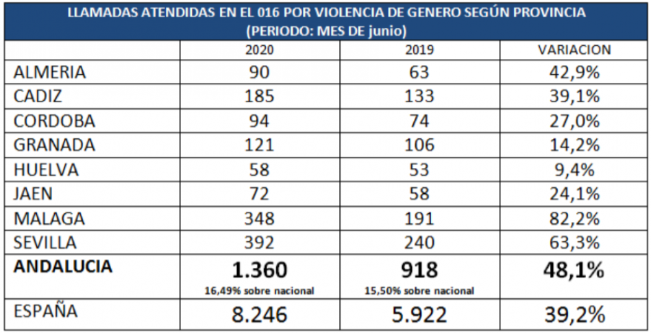 Andalucía sigue registrando en junio un fuerte incremento de llamadas al 016 por violencia machista hasta alcanzar las 1.360, casi un 50% más que en 2019