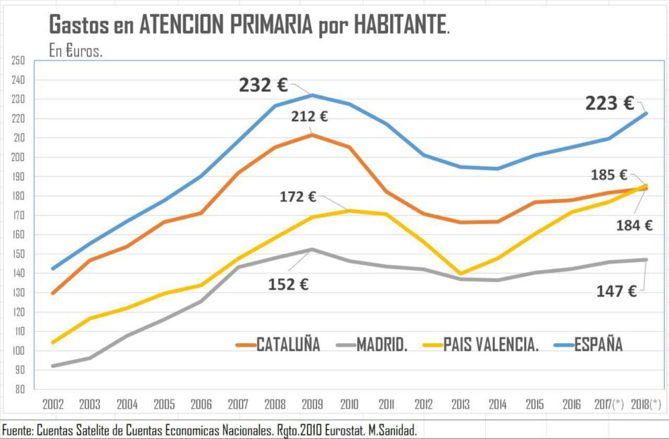 Unidas Podemos Izquierda Unida insiste en la necesidad de blindar la Atención Primaria en la Comunidad de Madrid