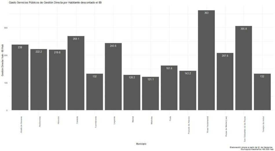 Por cada euro de IBI Rivas recibe más de dos en servicios públicos de gestión directa