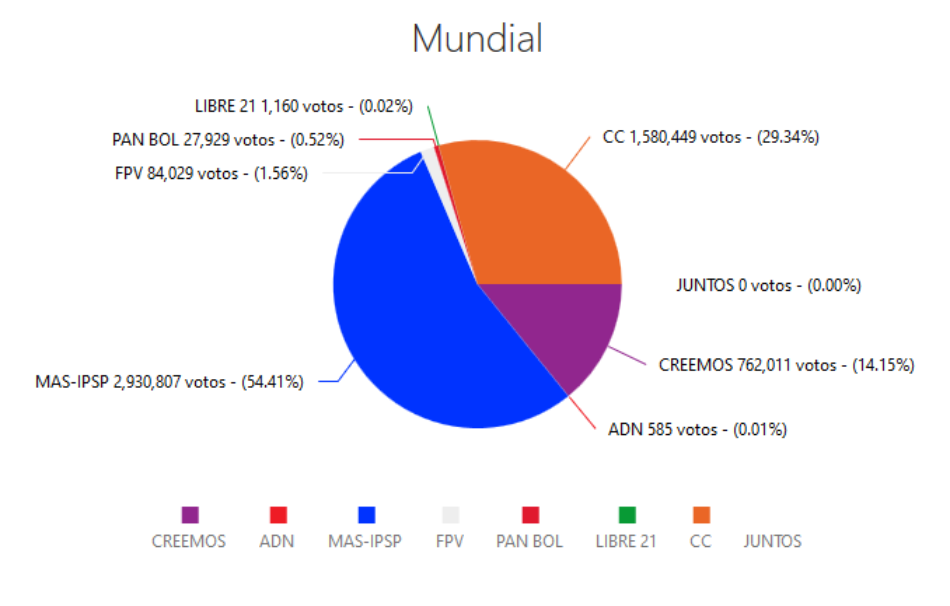 Con más del 94% de las actas computadas en Bolivia, el TSE confirma la victoria en primera vuelta del candidato del MAS, Luis Arce, con el 54,4%
