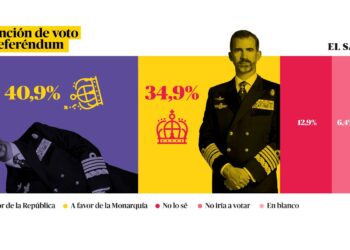 Un 40,9% de la población votaría por la República y un 34,9% a favor de la monarquía en caso de referéndum