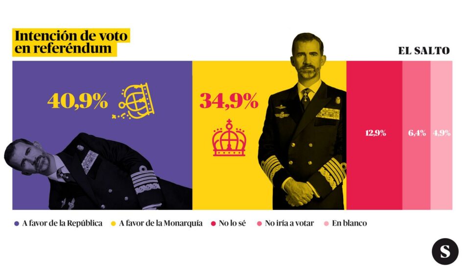 Un 40,9% de la población votaría por la República y un 34,9% a favor de la monarquía en caso de referéndum