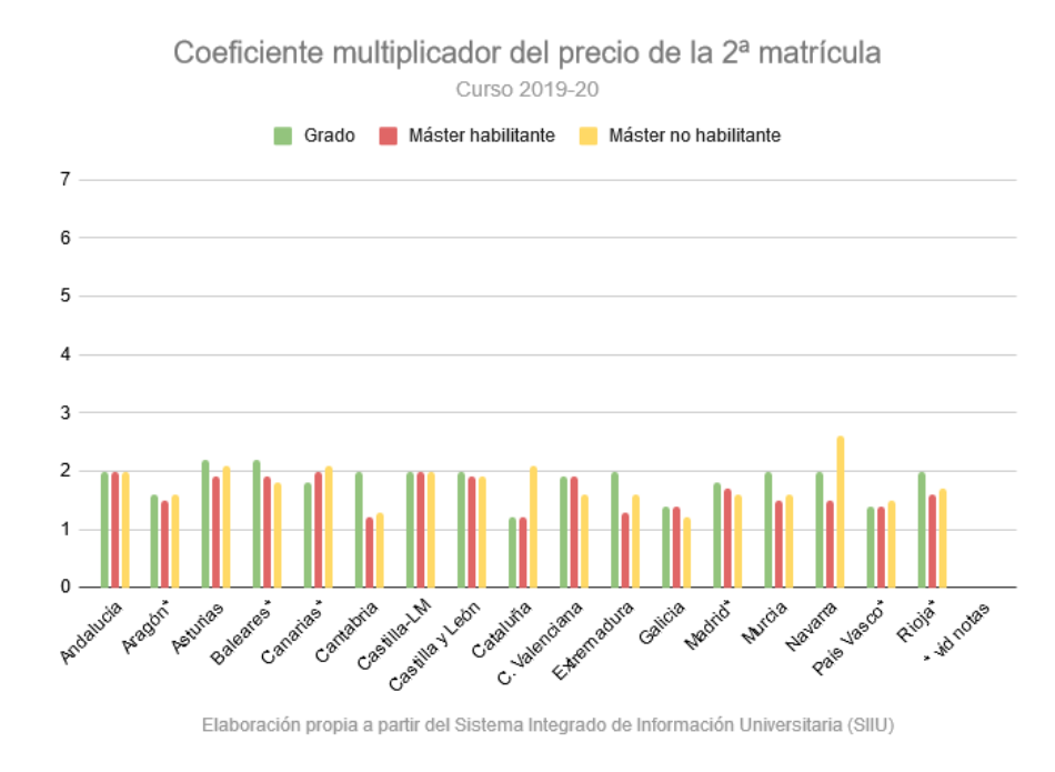 Los estudiantes universitarios murcianos sufren una de las mayores penalizaciones del país en sus segundas matrículas