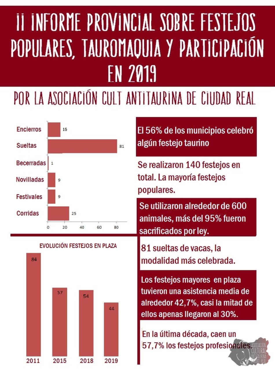 La Asociación Cultural Antitaurina de Ciudad Real publica el «II Informe Provincial sobre festejos populares, tauromaquia y participación en 2019»