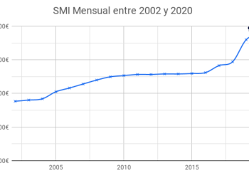 La Confederación Intersindical por el aumento del salario mínimo, pensiones mínimas y renta básica a 1.080 €