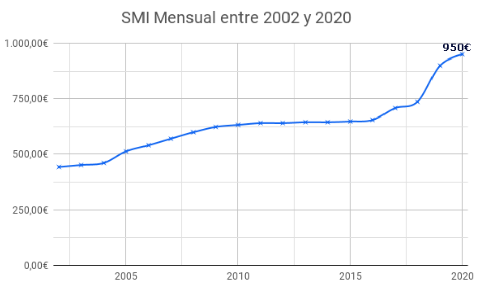 La Confederación Intersindical por el aumento del salario mínimo, pensiones mínimas y renta básica a 1.080 €