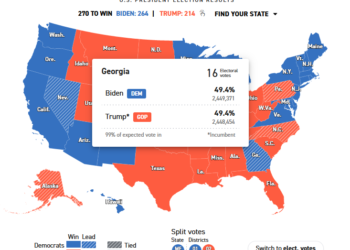 Joe Biden aventaja por menos de mil votos a Donald Trump en el conteo de Georgia al 99% escrutado