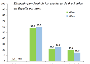 Organizaciones médicas y sociales piden a Sanidad y Consumo que proteja la población infantil de la publicidad de alimentos insanos