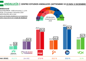 Podemos coge “con pinzas” el CIS andaluz y se marca como objetivo ser “alternativa de gobierno a las tres derechas”