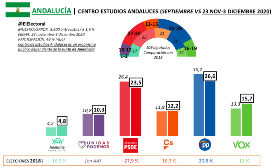 Podemos coge “con pinzas” el CIS andaluz y se marca como objetivo ser “alternativa de gobierno a las tres derechas”