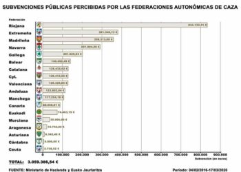 Ecologistas Extremadura manifiesta su sorpresa por volumen de subvenciones que recibe Fedexcaza