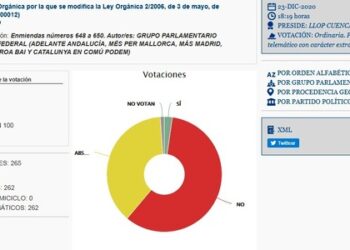 El Senado rechaza las enmiendas a PGE y LOMLOE de Compromís para dar solución a la situación del personal interino