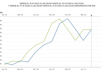 Algunos apuntes acerca del precio de la electricidad y las necesarias reformas del mercado energético