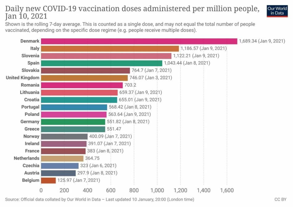 España, el cuarto país de Europa en vacunación administrada por millón de habitantes