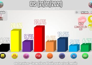 PSC, ERC y En Comú Podem sumarían una mayoría holgada en las elecciones de Catalunya, según el CIS