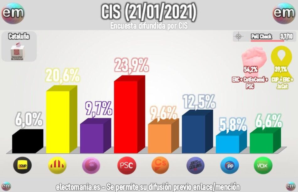 PSC, ERC y En Comú Podem sumarían una mayoría holgada en las elecciones de Catalunya, según el CIS