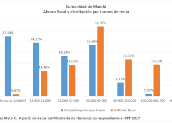 Exigen que el gobierno autonómico de Madrid deje de realizar dumping fiscal y reclaman una mayor progresividad tributaria