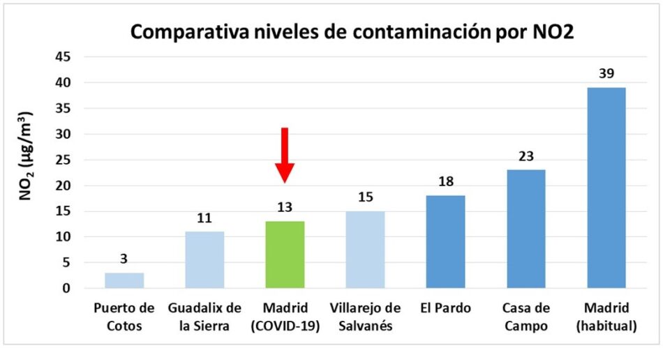 Ecologistas en Acción: «Madrid disfrutó de un aire serrano durante 2020»