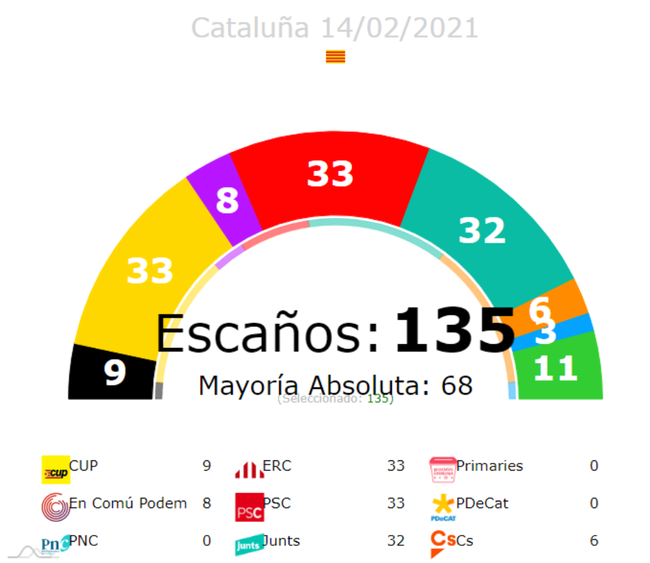 El PSC gana en Catalunya en unas elecciones con baja participación y leve avance del voto a partidos independentistas
