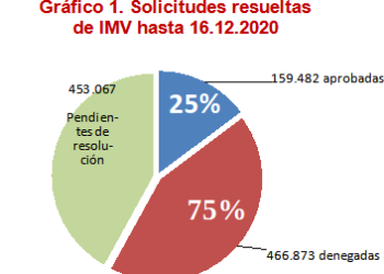 El Ingreso Mínimo Vital deja atrás a 600.000 hogares en extrema pobreza