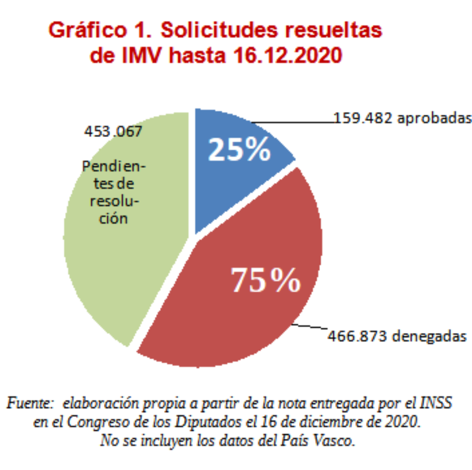 El Ingreso Mínimo Vital deja atrás a 600.000 hogares en extrema pobreza