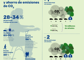 «Un día más de teletrabajo a la semana reduciría un 3% las emisiones del transporte»