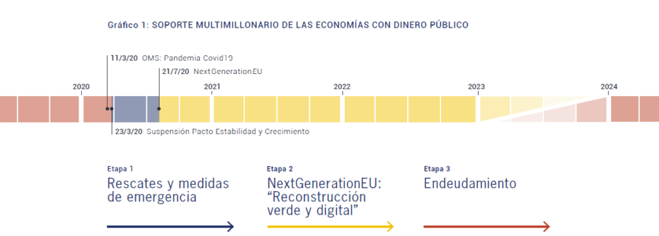 Una guía sobre «Next Generation EU» apunta luces y sombras de los fondos para la recuperación