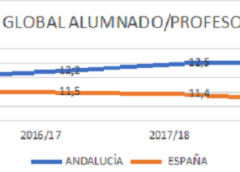 Andalucía, a la cabeza de la peor ratio en educación