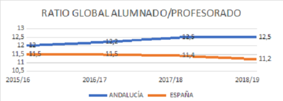Andalucía, a la cabeza de la peor ratio en educación