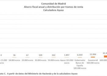 El ahorro fiscal anual en la CM según la calculadora de Ayuso: 0,20% para rentas de 18 mil euros, 8,40% para rentas de más de 10 millones