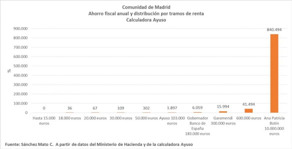 El ahorro fiscal anual en la CM según la calculadora de Ayuso: 0,20% para rentas de 18 mil euros, 8,40% para rentas de más de 10 millones