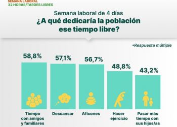 Verdes Equo defiende la semana de cuatro días para una Europa más verde, justa e igualitaria