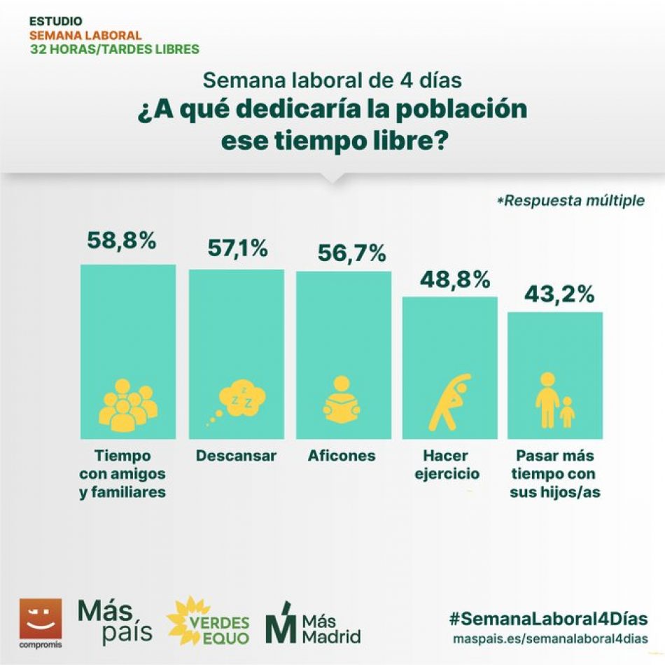 Verdes Equo defiende la semana de cuatro días para una Europa más verde, justa e igualitaria