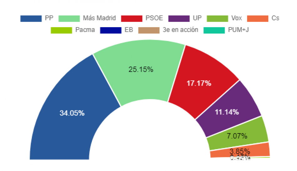 El bloque de la izquierda gana en Rivas