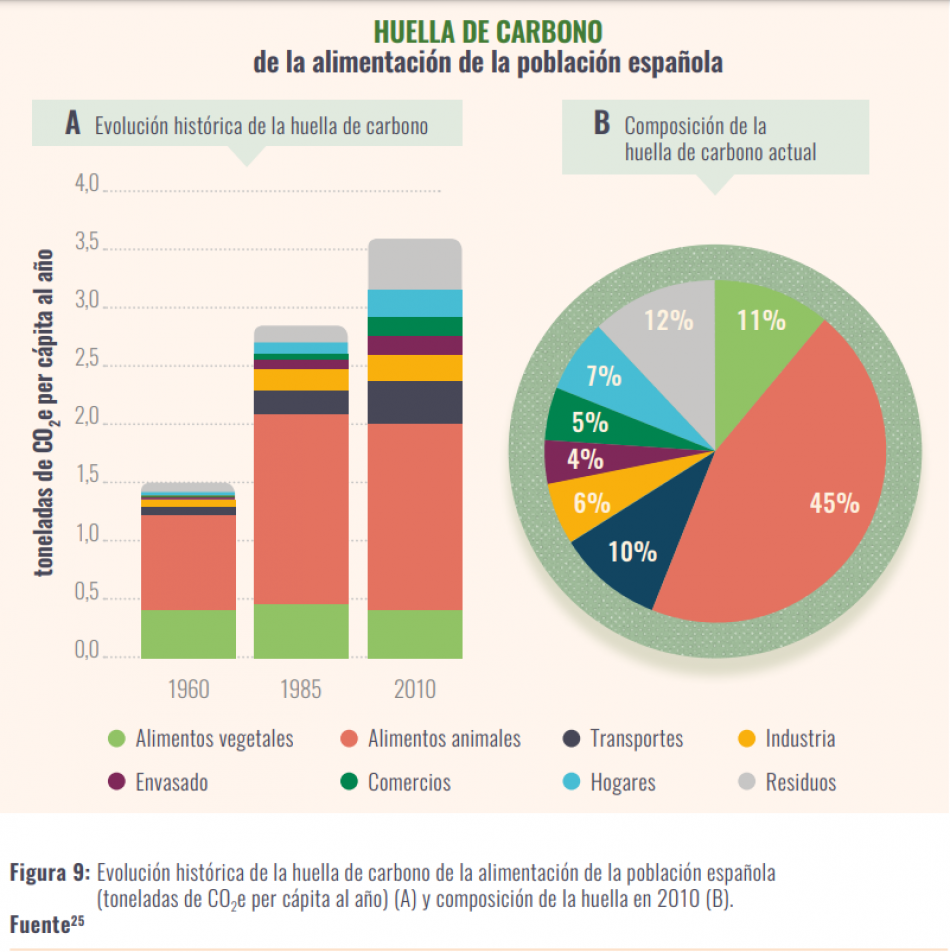 Amigos de la Tierra reivindica una dieta climática para enfriar el planeta en 2030