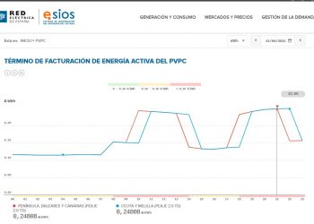 FACUA acusa al gobierno de incumplir el compromiso de reducir el precio del kWh y apunta que las nuevas tarifas se estrenan con un mínimo de 15 céntimos/kWh