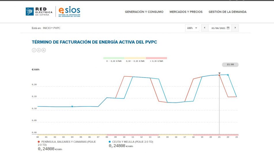 FACUA acusa al gobierno de incumplir el compromiso de reducir el precio del kWh y apunta que las nuevas tarifas se estrenan con un mínimo de 15 céntimos/kWh